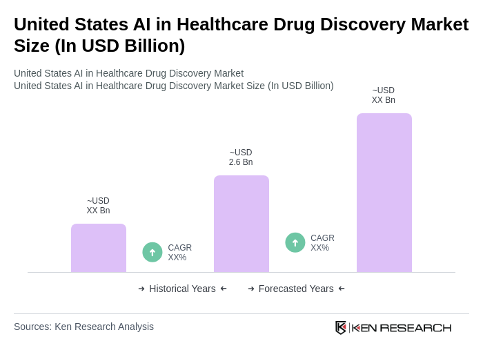 United States AI in Healthcare Drug Discovery Market Size